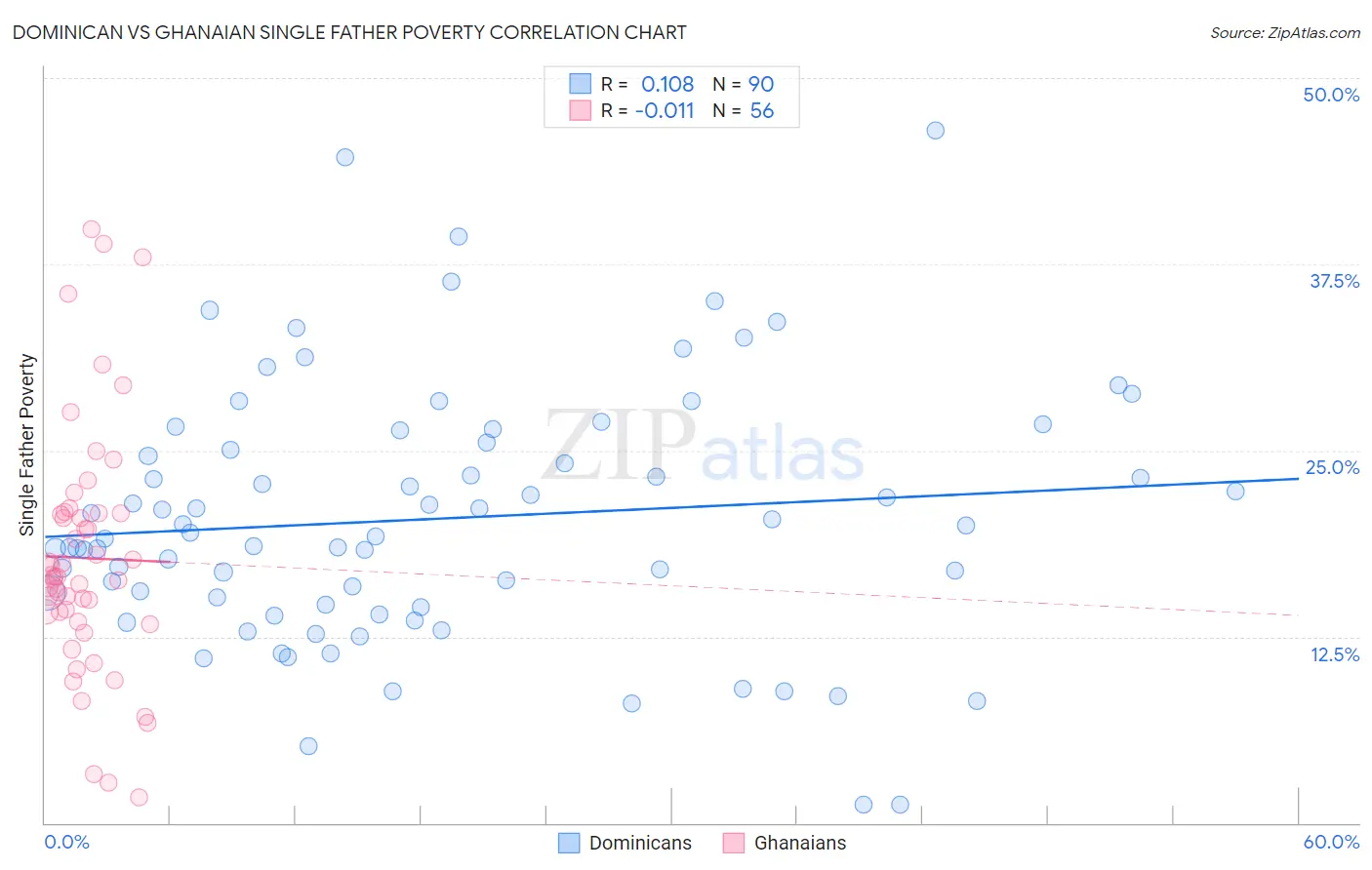 Dominican vs Ghanaian Single Father Poverty