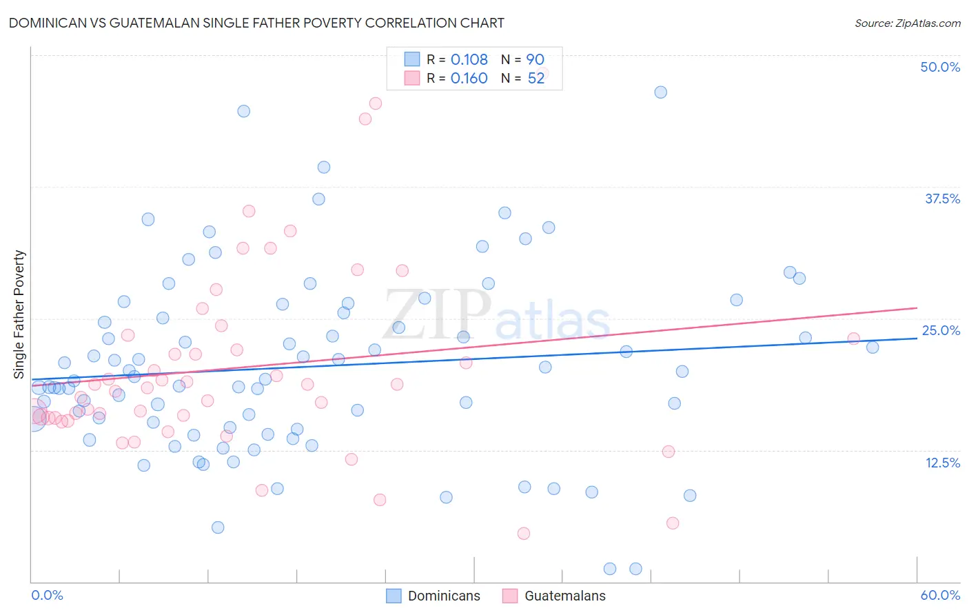 Dominican vs Guatemalan Single Father Poverty
