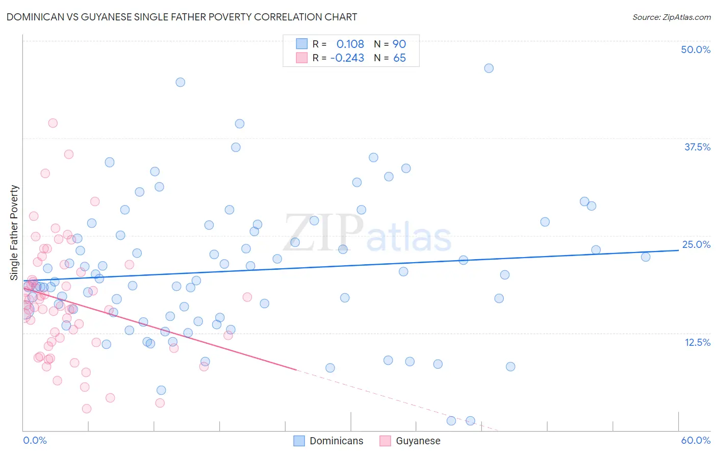 Dominican vs Guyanese Single Father Poverty