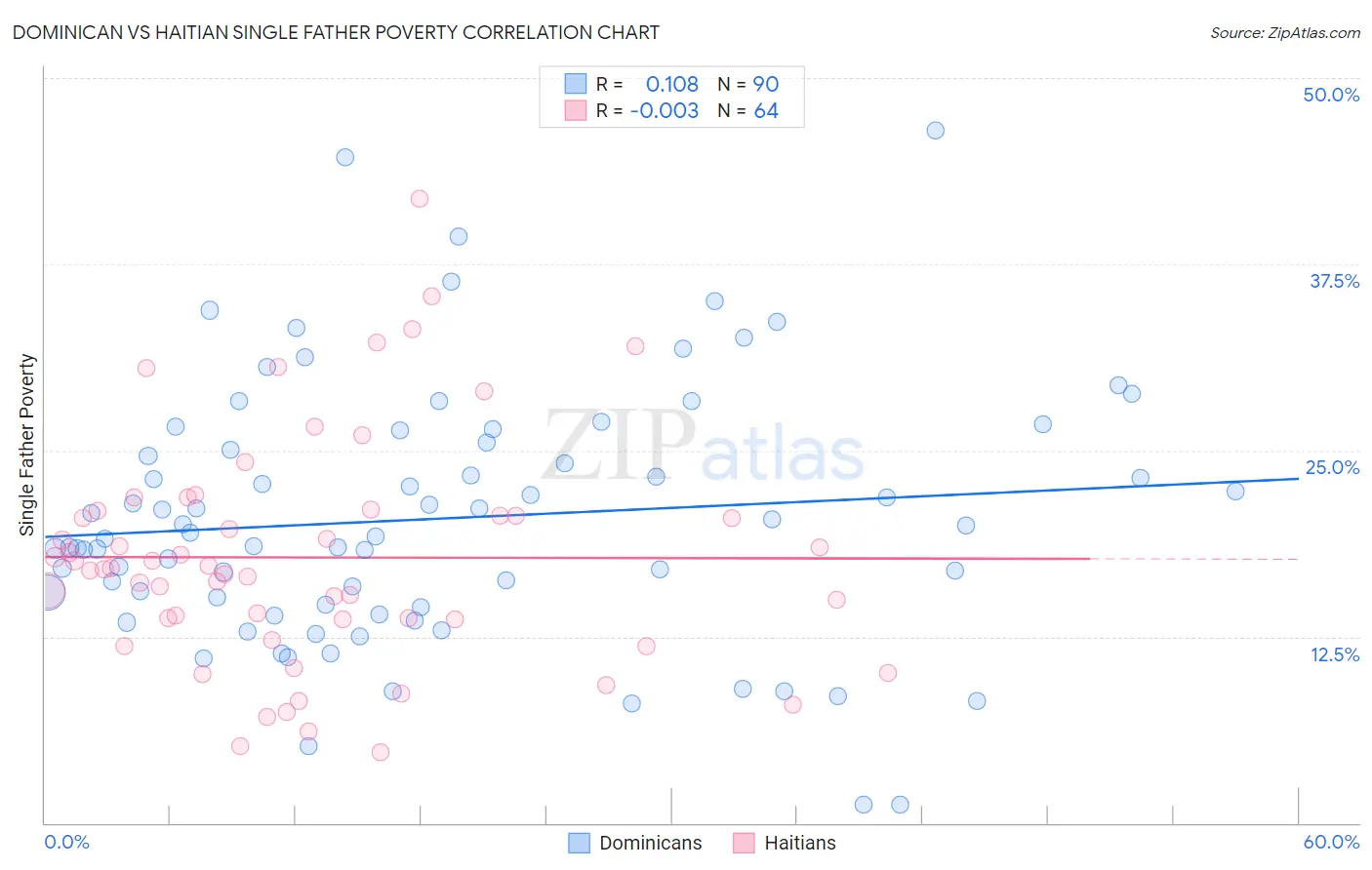 Dominican vs Haitian Single Father Poverty