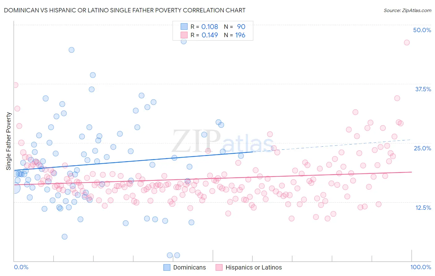 Dominican vs Hispanic or Latino Single Father Poverty