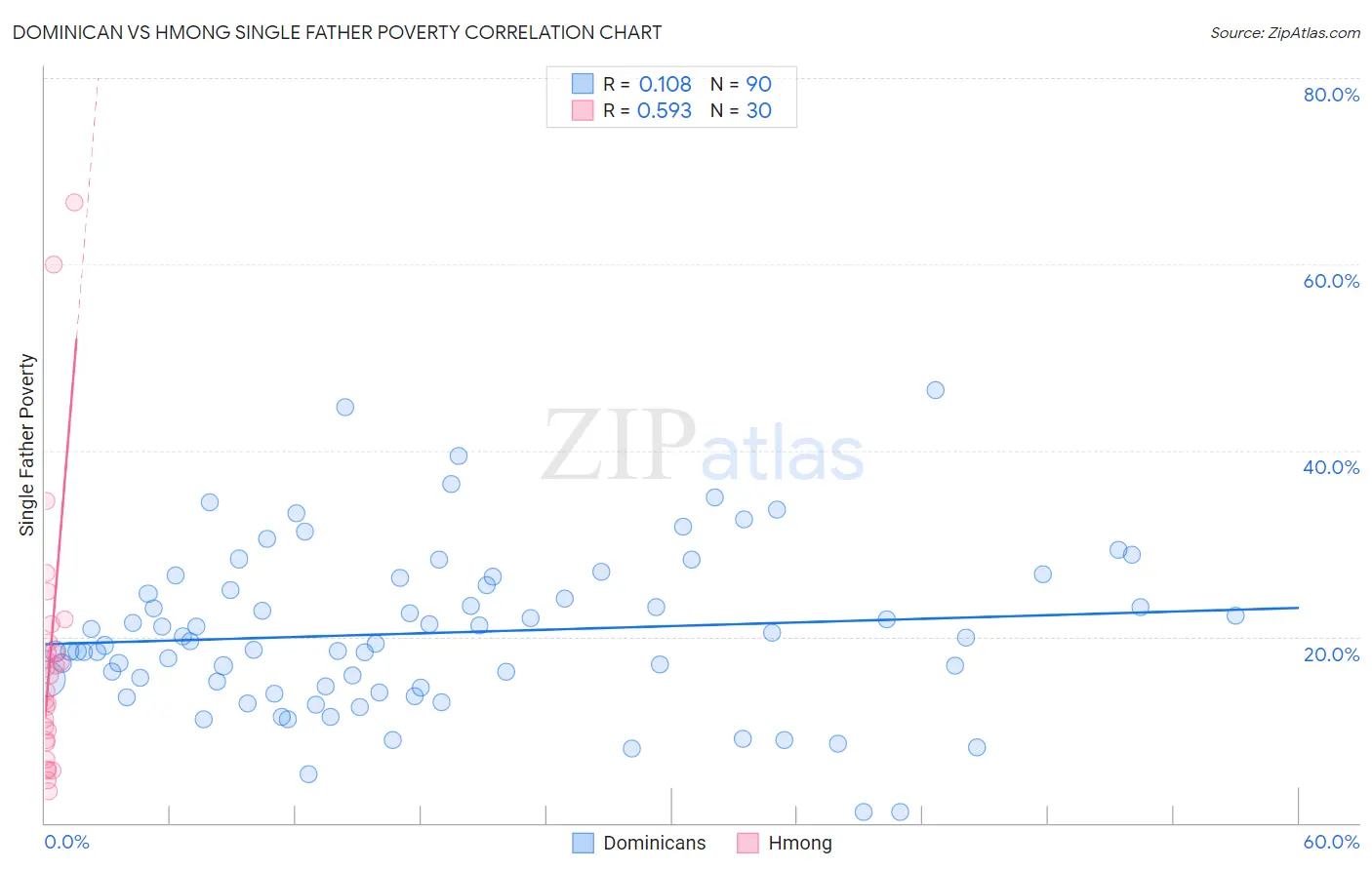 Dominican vs Hmong Single Father Poverty