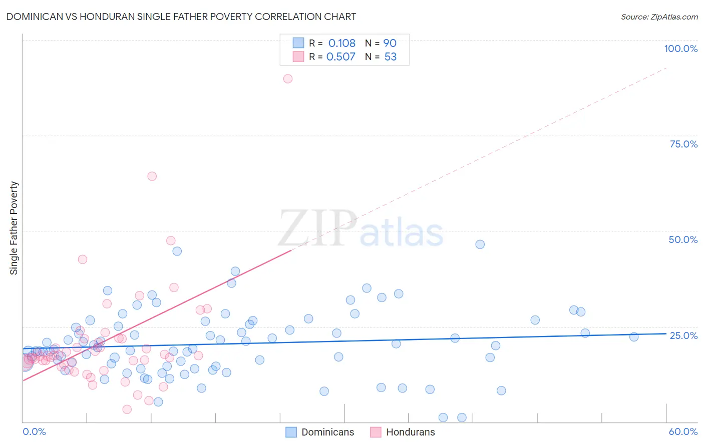 Dominican vs Honduran Single Father Poverty