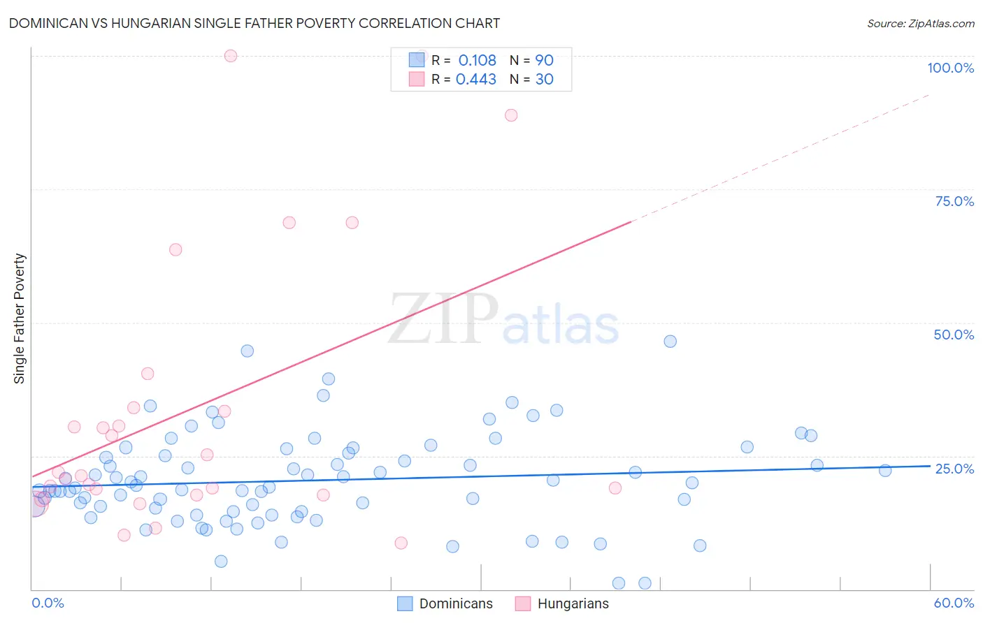 Dominican vs Hungarian Single Father Poverty
