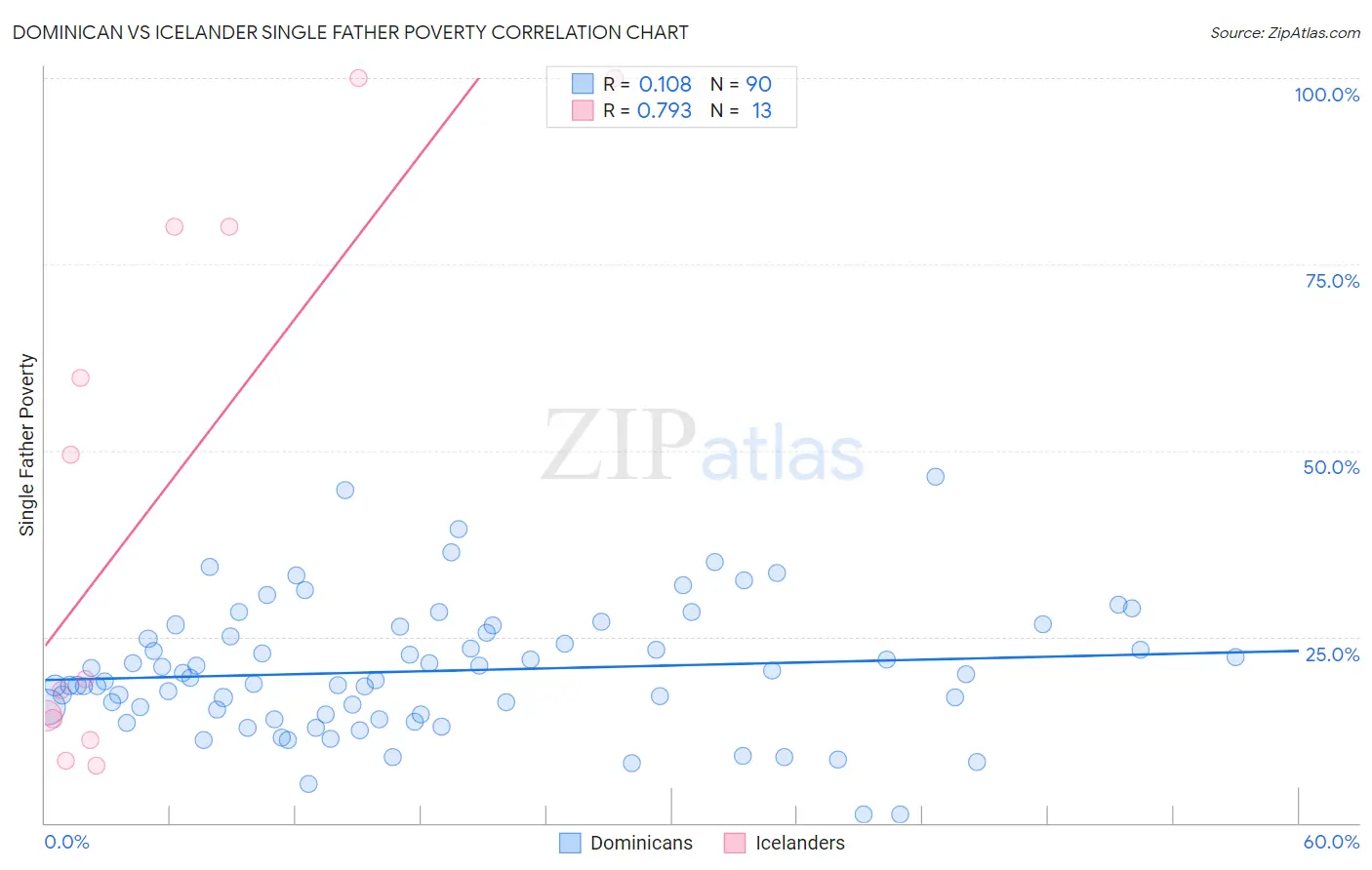 Dominican vs Icelander Single Father Poverty