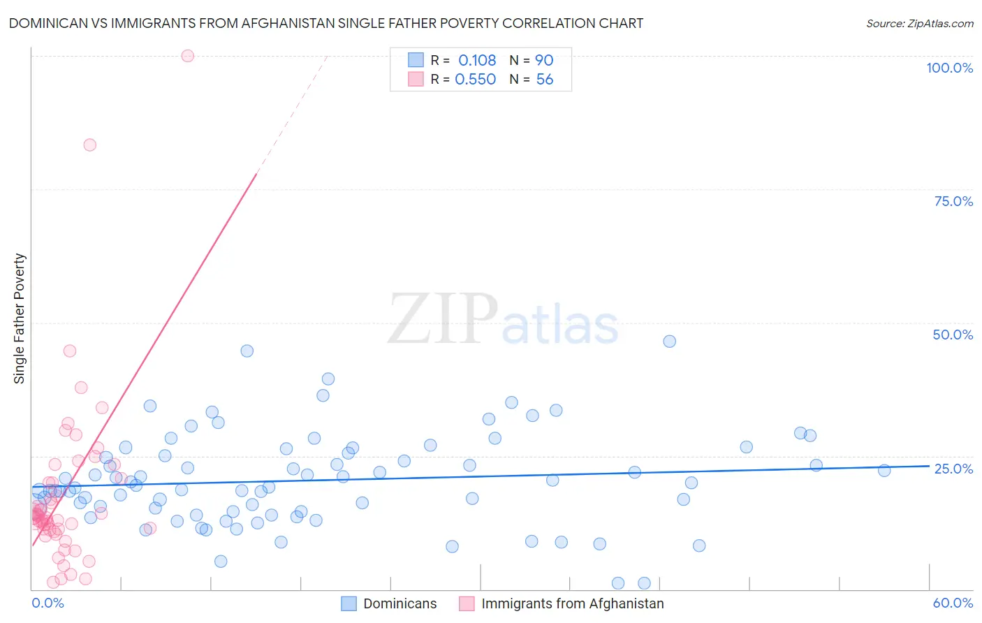 Dominican vs Immigrants from Afghanistan Single Father Poverty