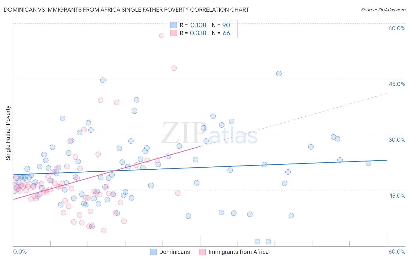 Dominican vs Immigrants from Africa Single Father Poverty