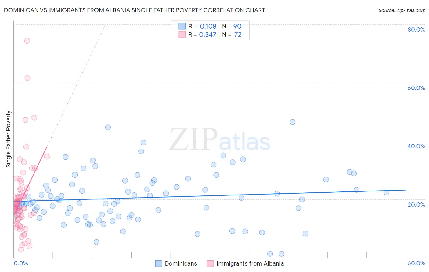 Dominican vs Immigrants from Albania Single Father Poverty