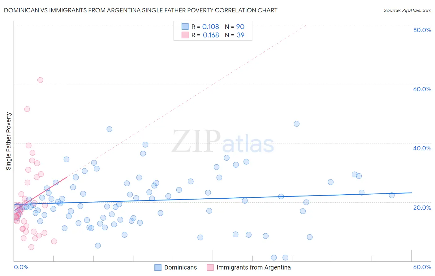 Dominican vs Immigrants from Argentina Single Father Poverty