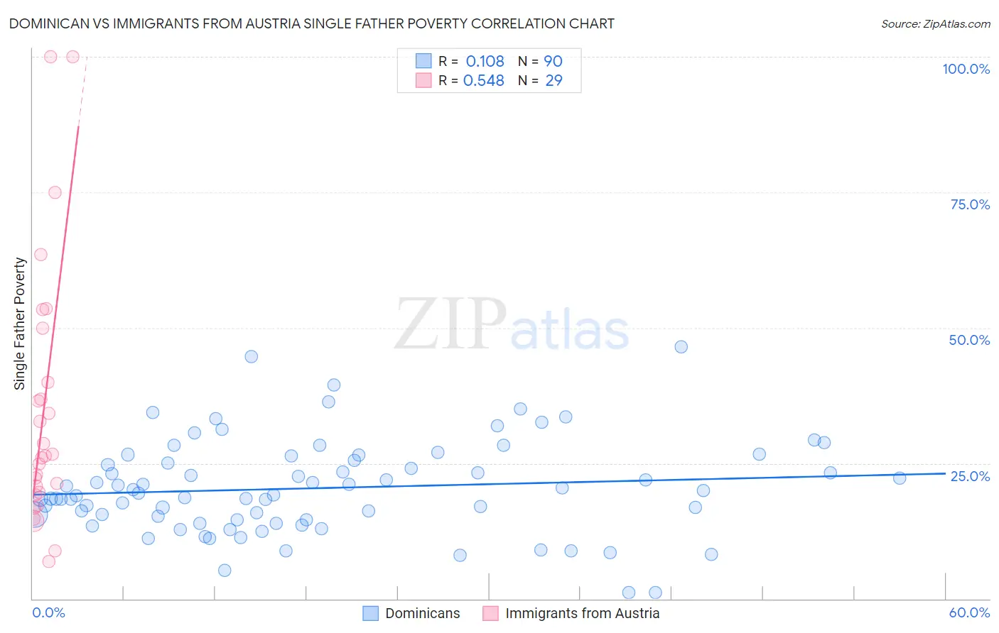 Dominican vs Immigrants from Austria Single Father Poverty