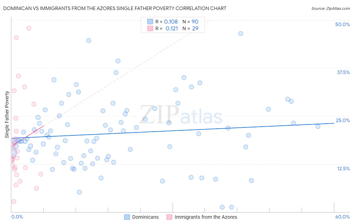 Dominican vs Immigrants from the Azores Single Father Poverty