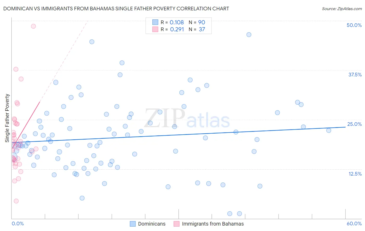 Dominican vs Immigrants from Bahamas Single Father Poverty
