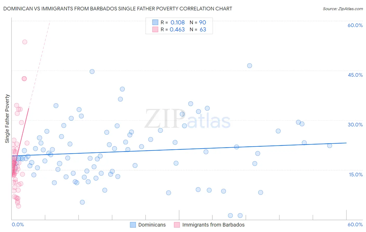 Dominican vs Immigrants from Barbados Single Father Poverty