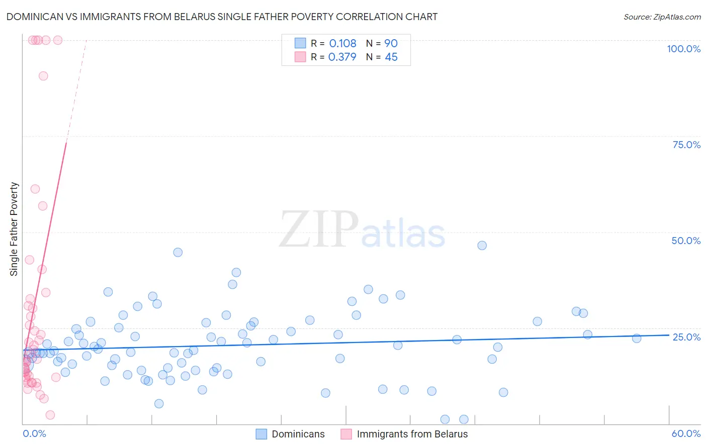 Dominican vs Immigrants from Belarus Single Father Poverty