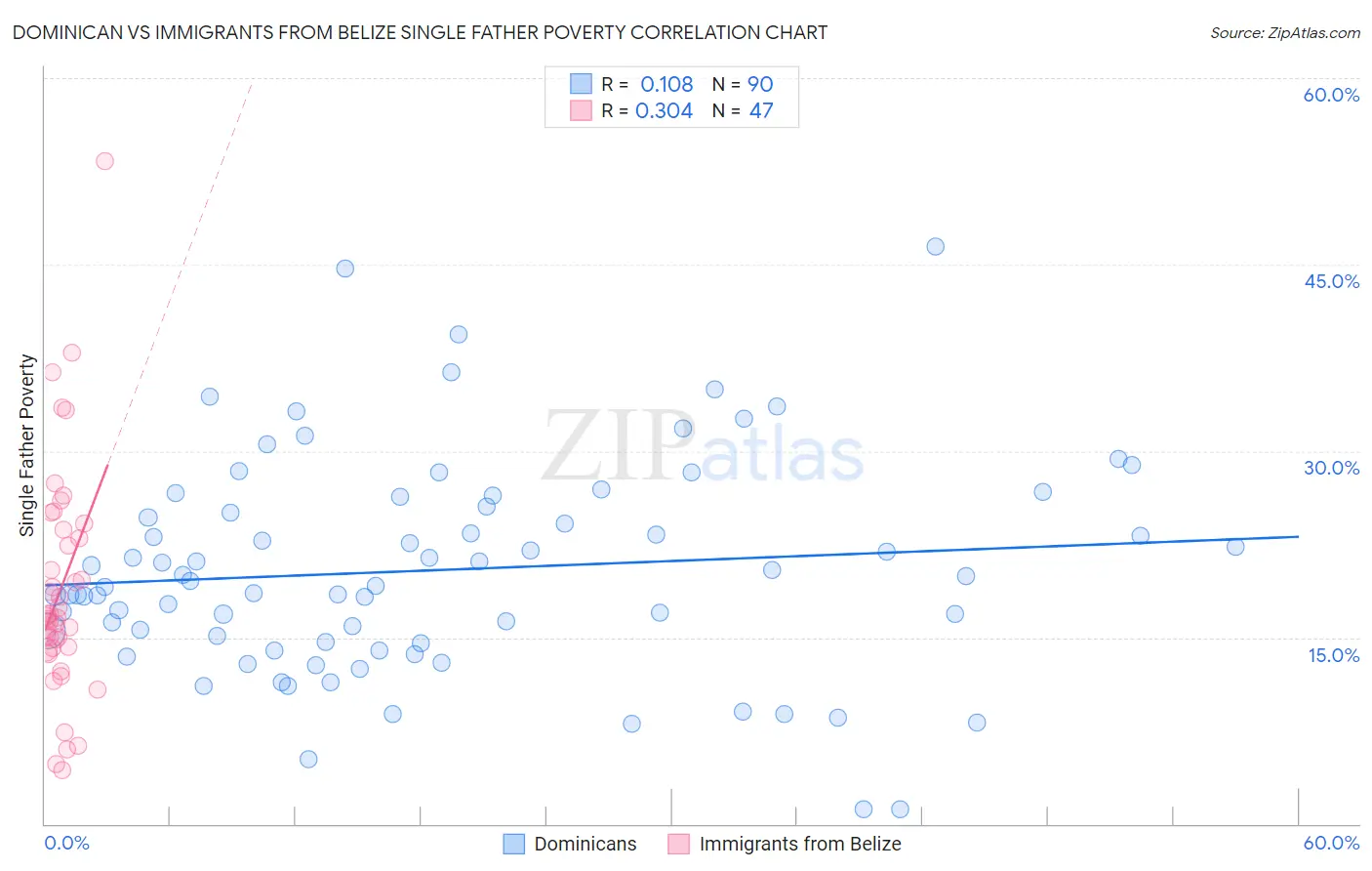 Dominican vs Immigrants from Belize Single Father Poverty