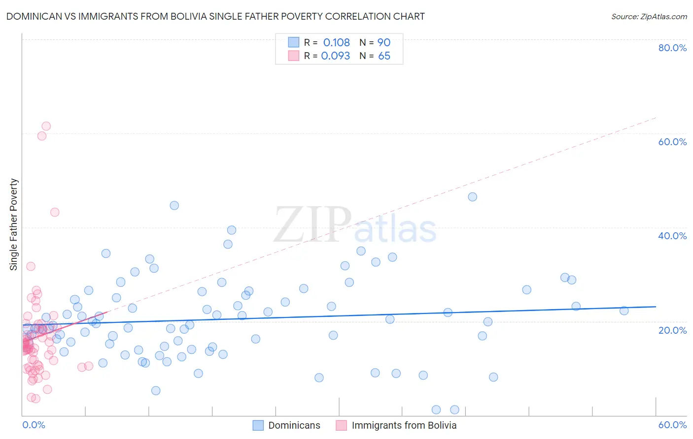 Dominican vs Immigrants from Bolivia Single Father Poverty