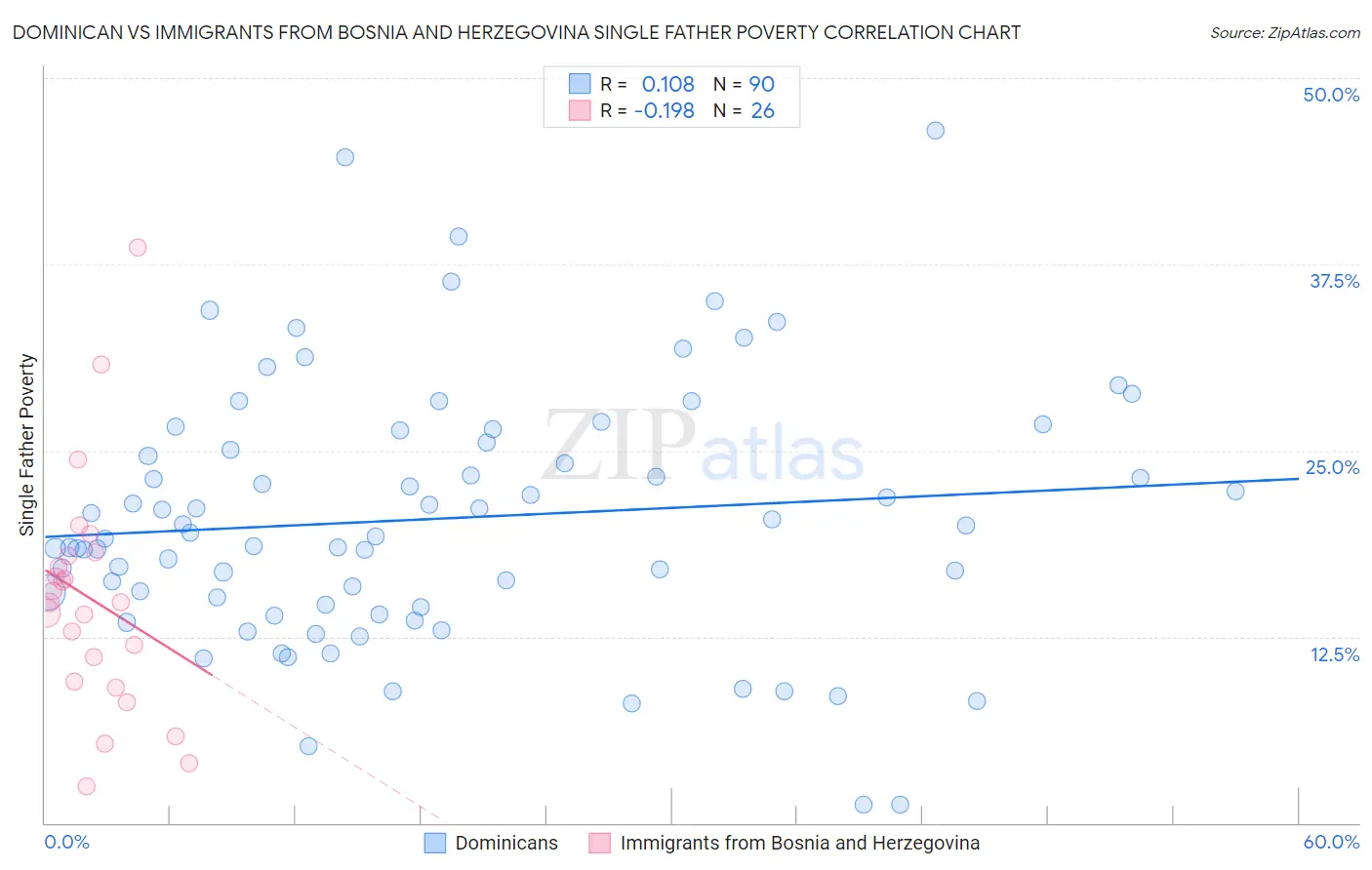 Dominican vs Immigrants from Bosnia and Herzegovina Single Father Poverty