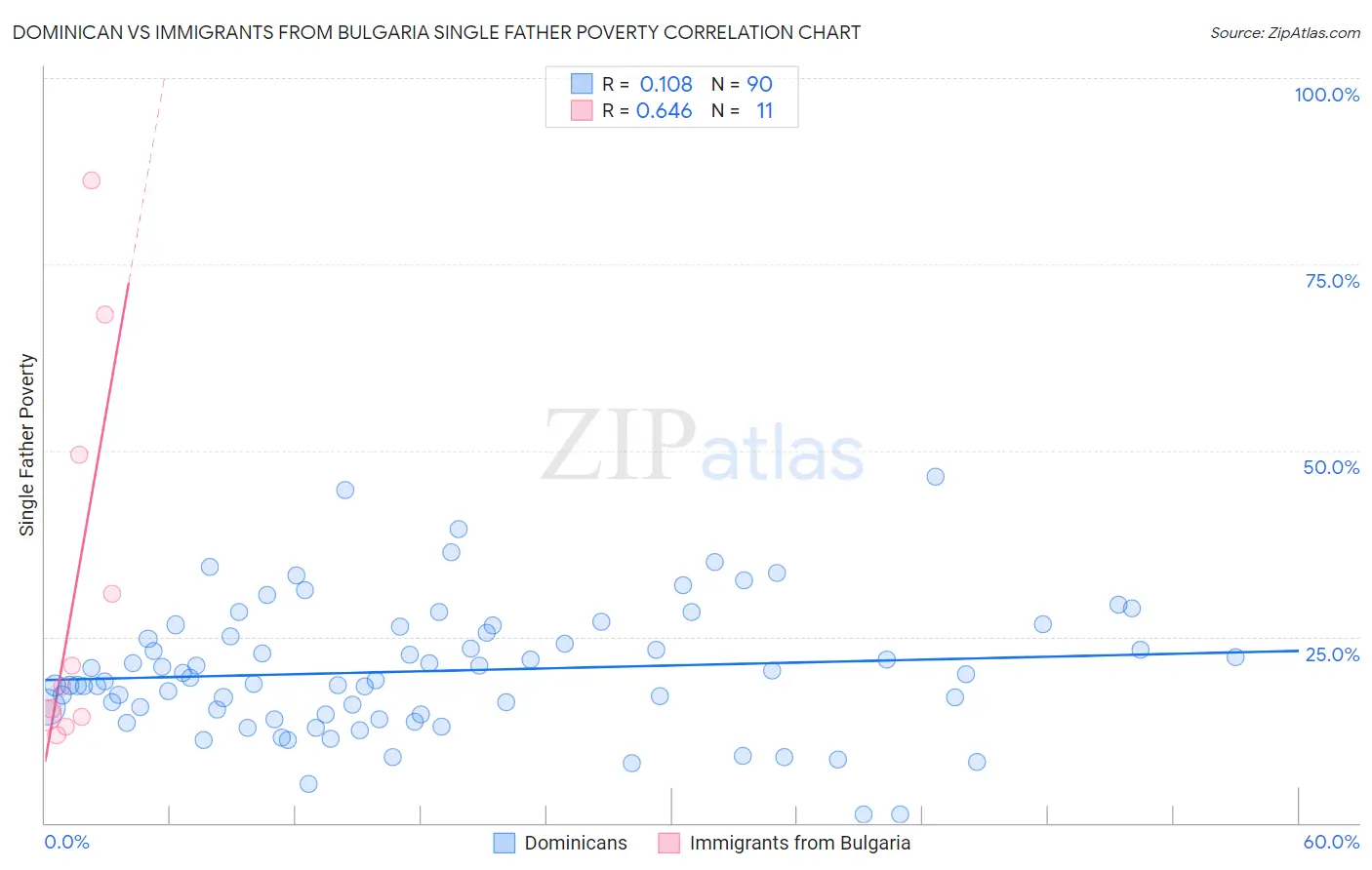 Dominican vs Immigrants from Bulgaria Single Father Poverty