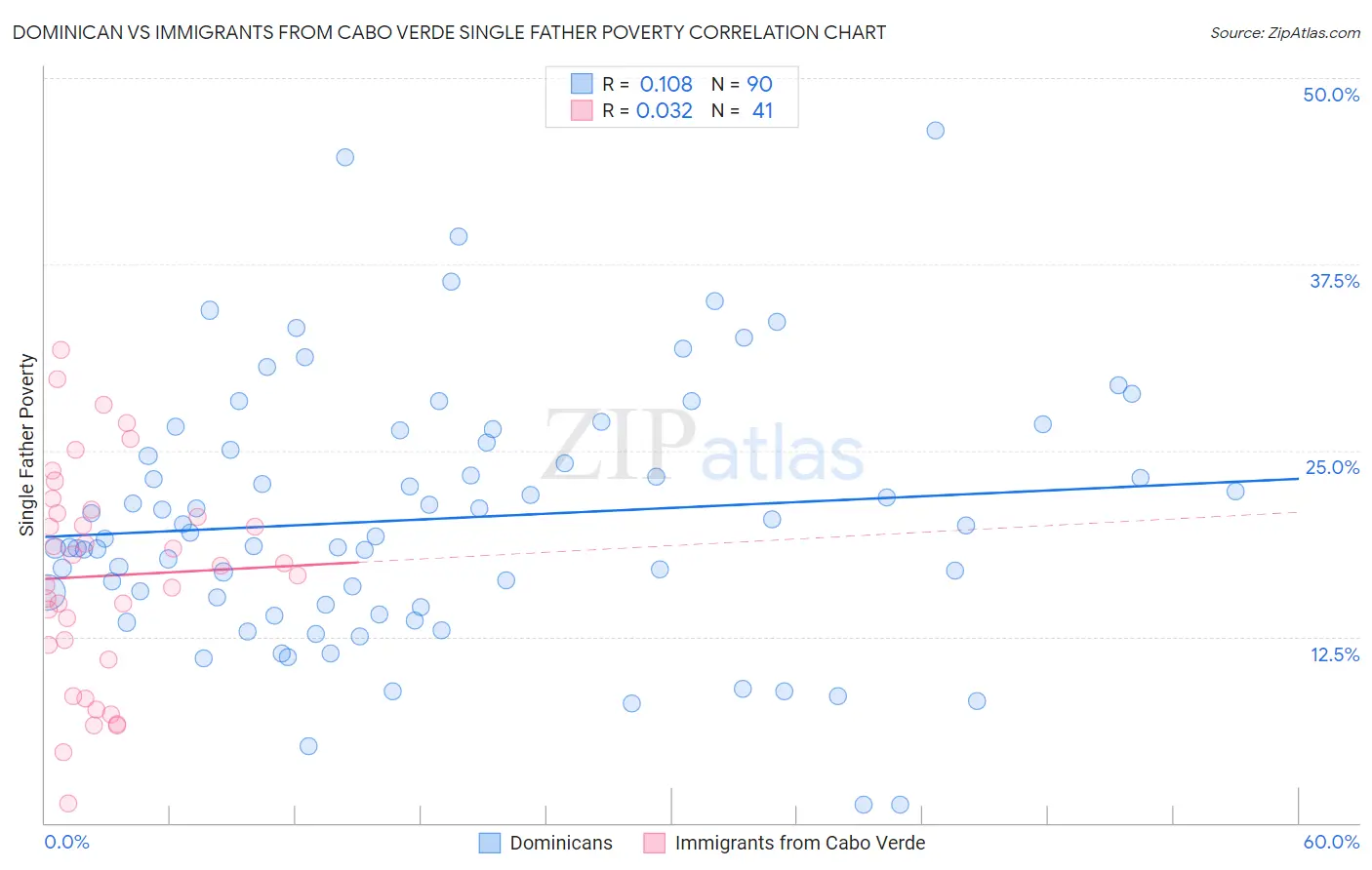 Dominican vs Immigrants from Cabo Verde Single Father Poverty