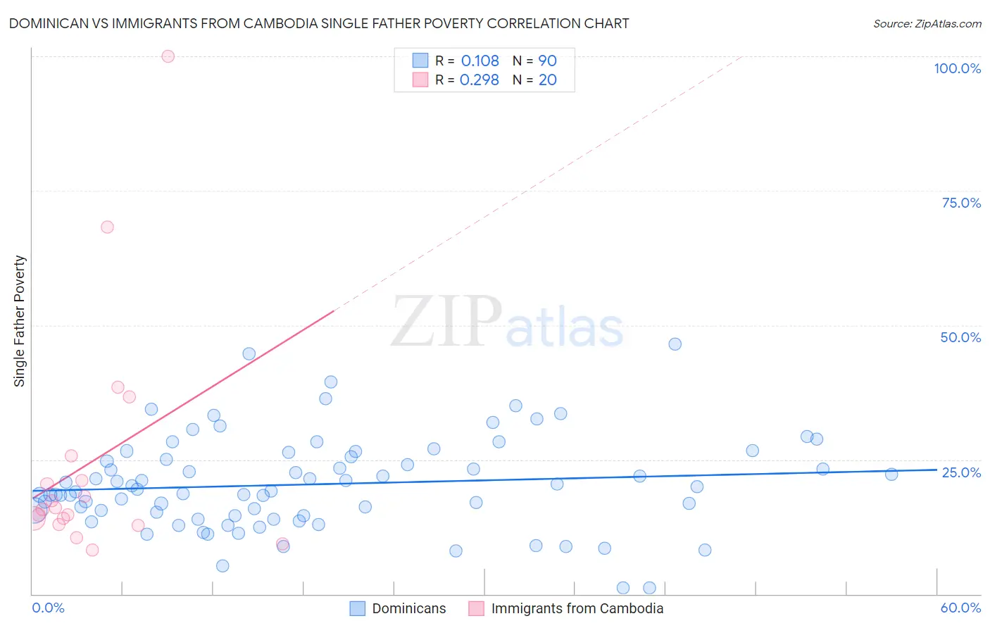 Dominican vs Immigrants from Cambodia Single Father Poverty