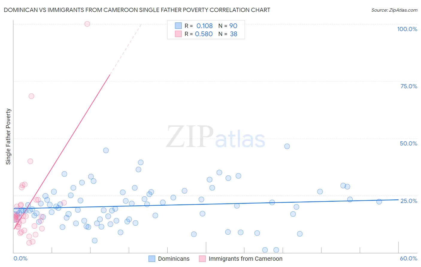 Dominican vs Immigrants from Cameroon Single Father Poverty