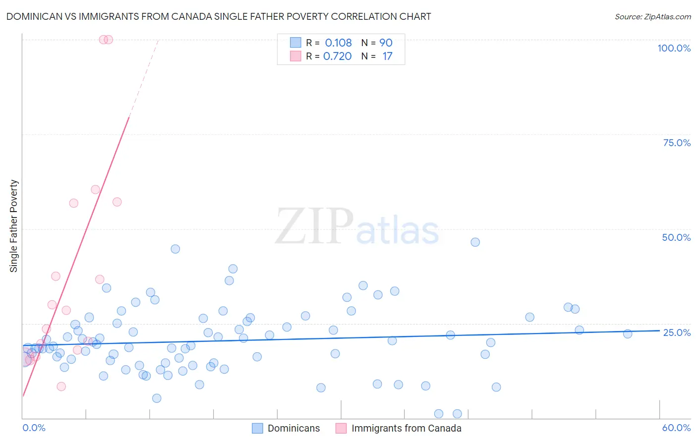 Dominican vs Immigrants from Canada Single Father Poverty