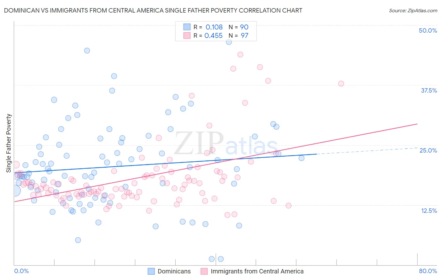 Dominican vs Immigrants from Central America Single Father Poverty