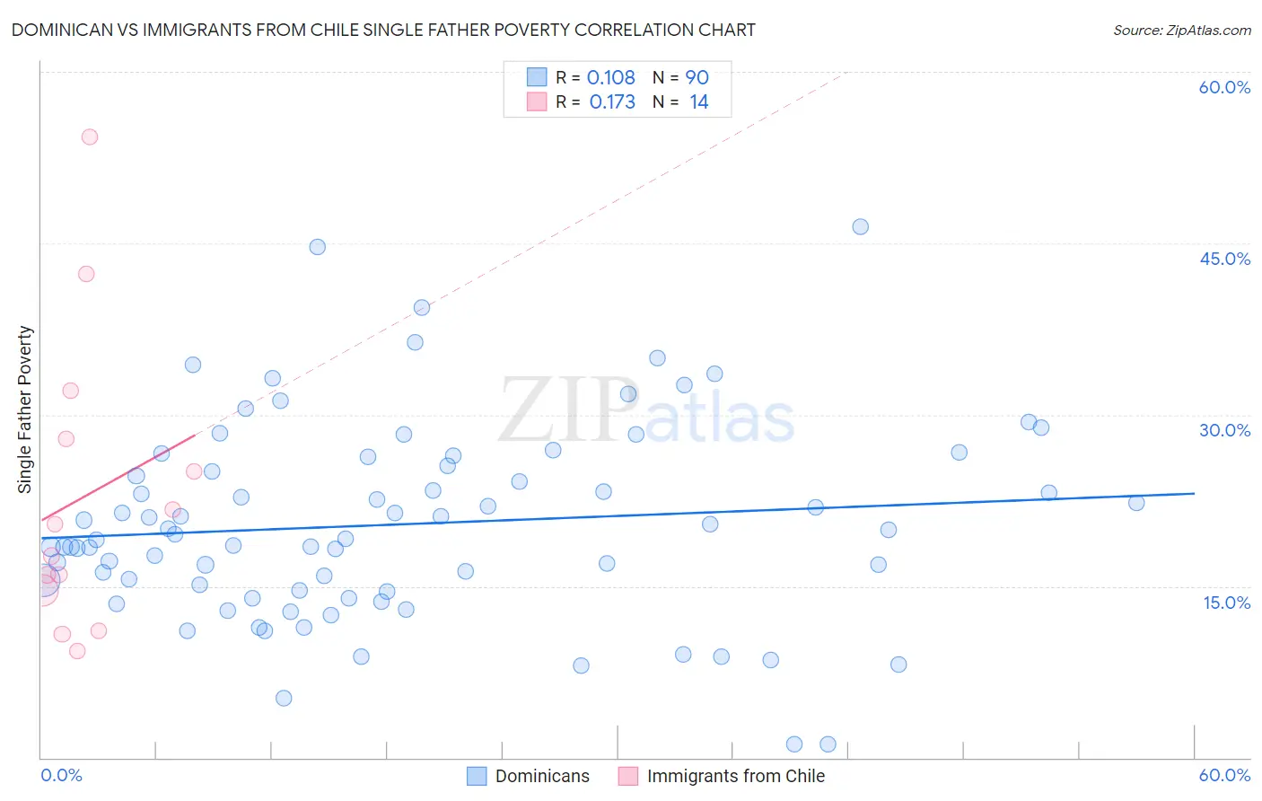 Dominican vs Immigrants from Chile Single Father Poverty