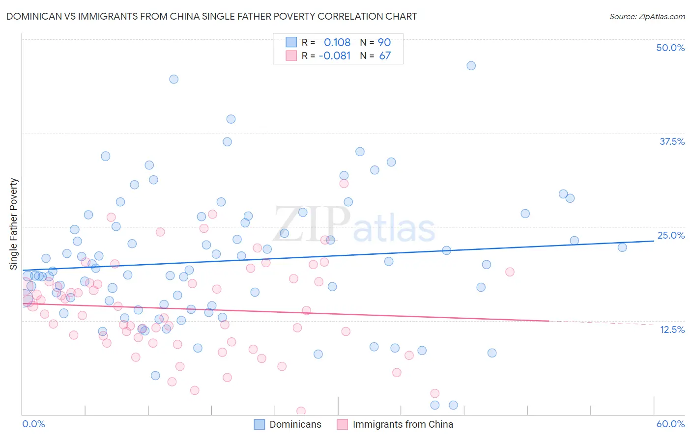 Dominican vs Immigrants from China Single Father Poverty