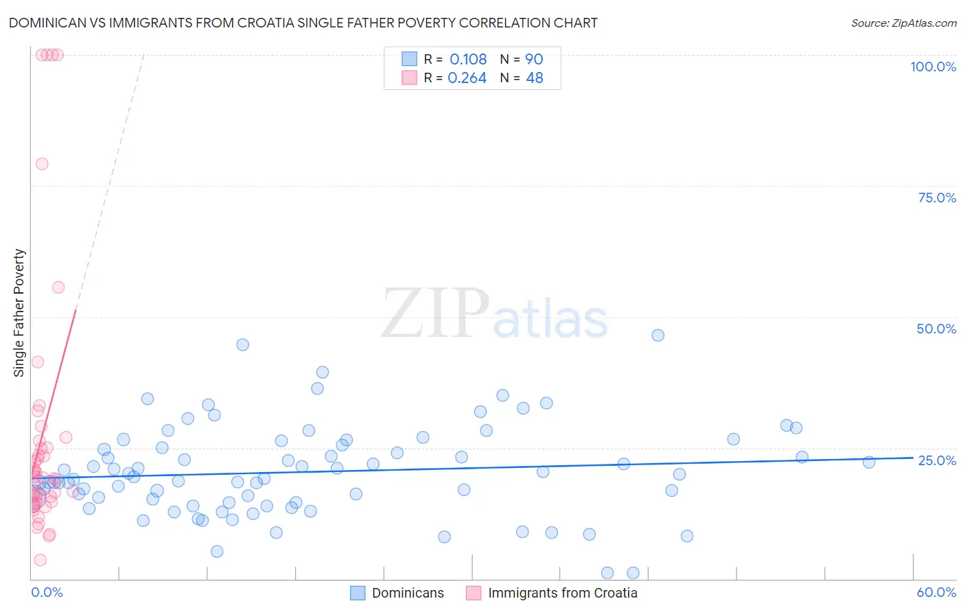 Dominican vs Immigrants from Croatia Single Father Poverty