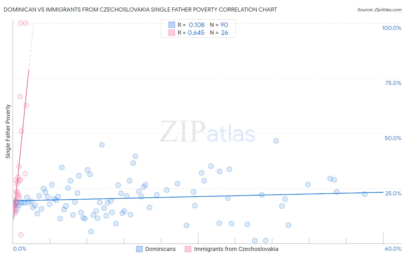 Dominican vs Immigrants from Czechoslovakia Single Father Poverty