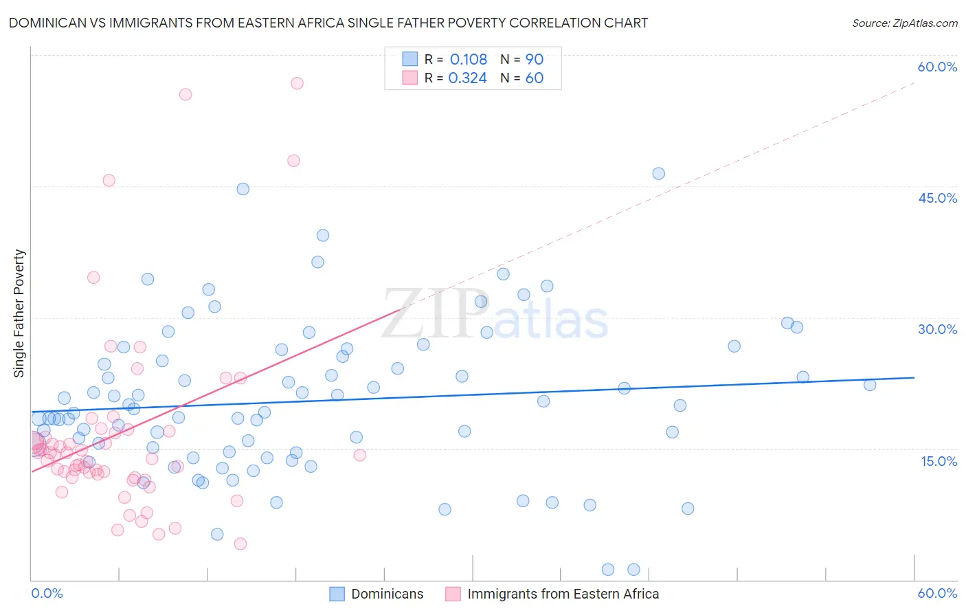 Dominican vs Immigrants from Eastern Africa Single Father Poverty