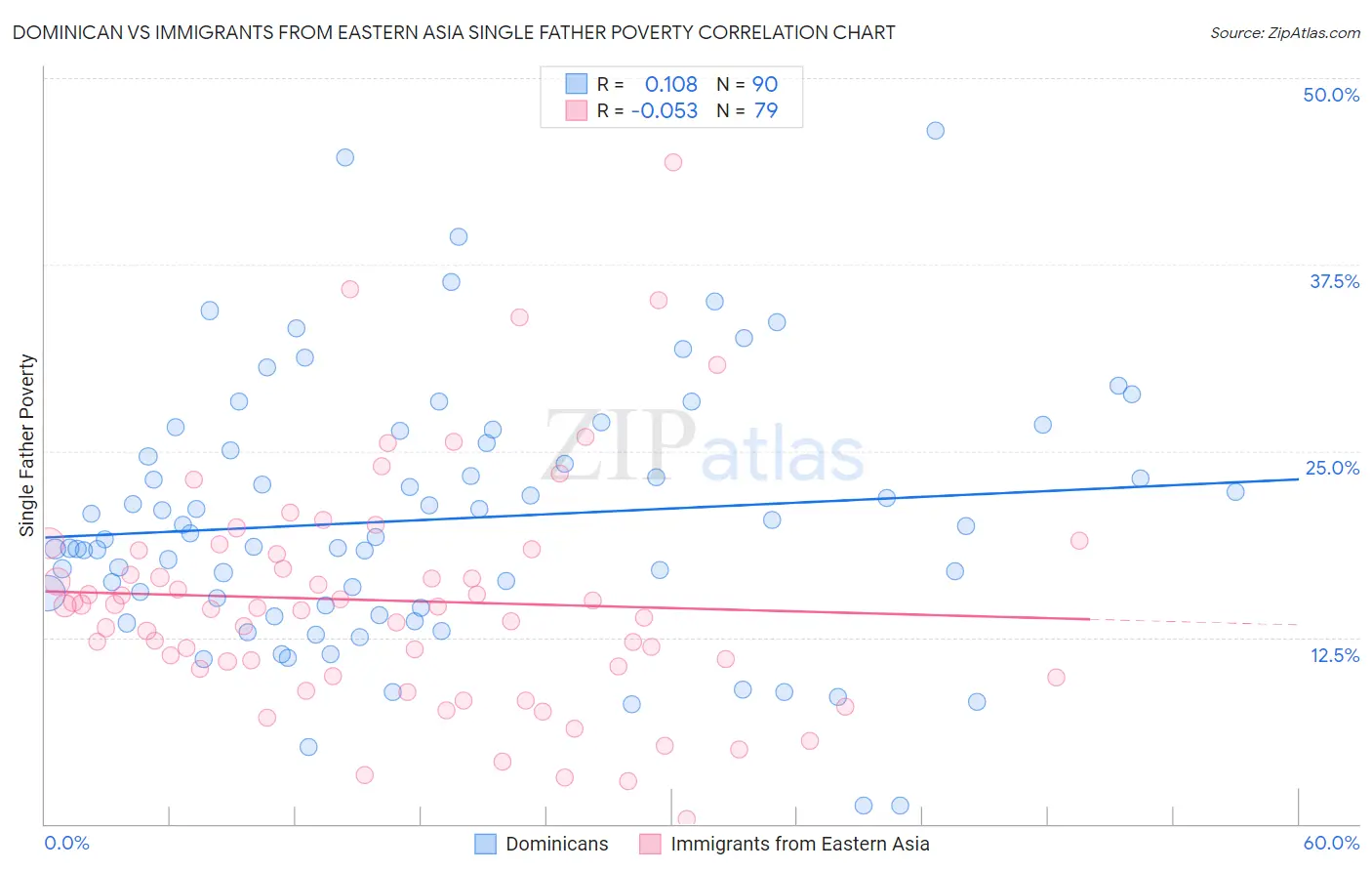 Dominican vs Immigrants from Eastern Asia Single Father Poverty