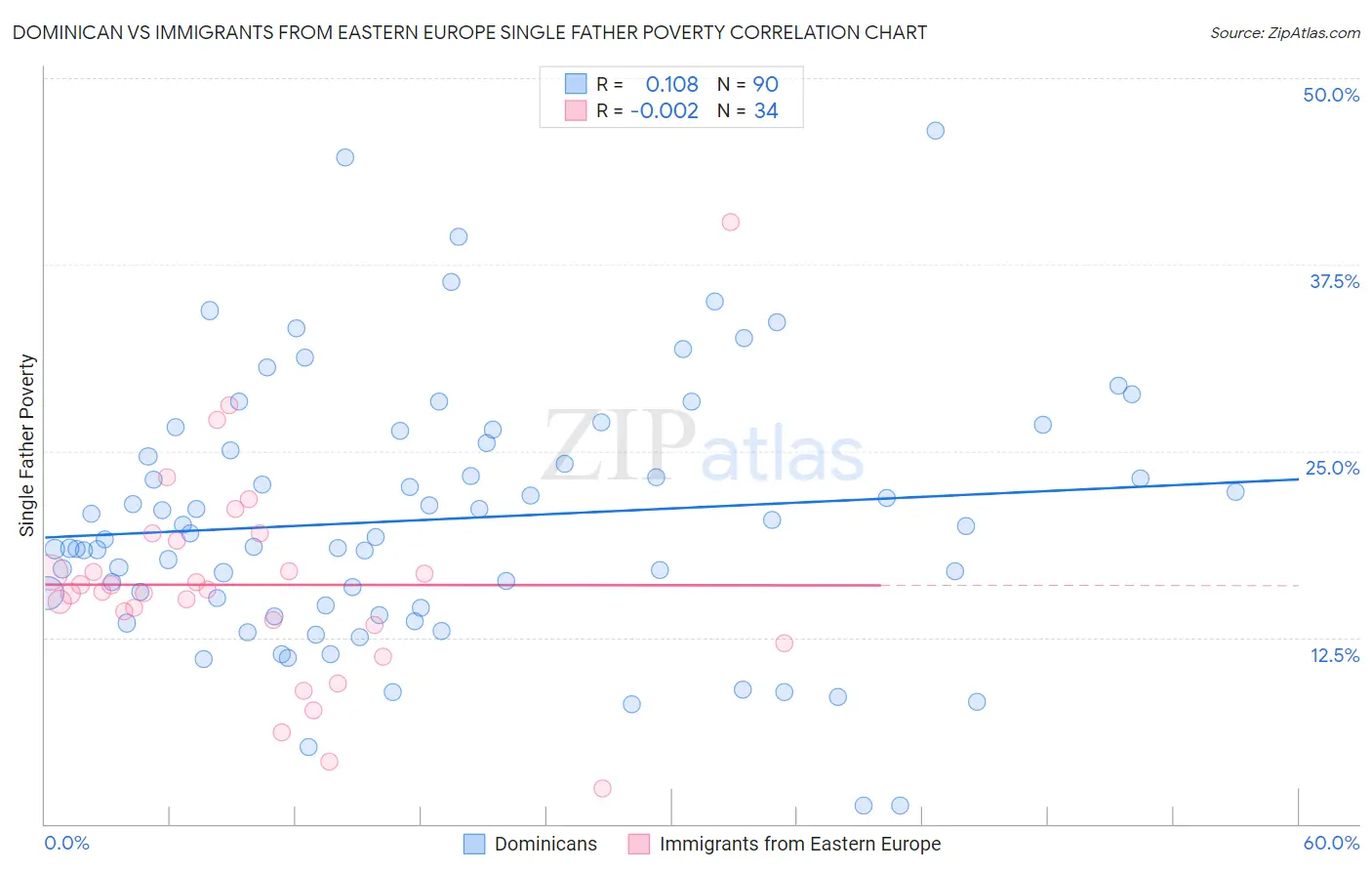 Dominican vs Immigrants from Eastern Europe Single Father Poverty