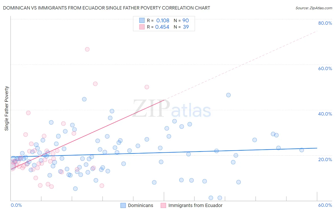 Dominican vs Immigrants from Ecuador Single Father Poverty