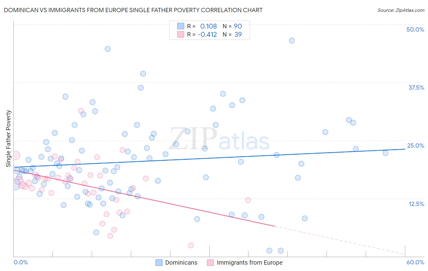 Dominican vs Immigrants from Europe Single Father Poverty