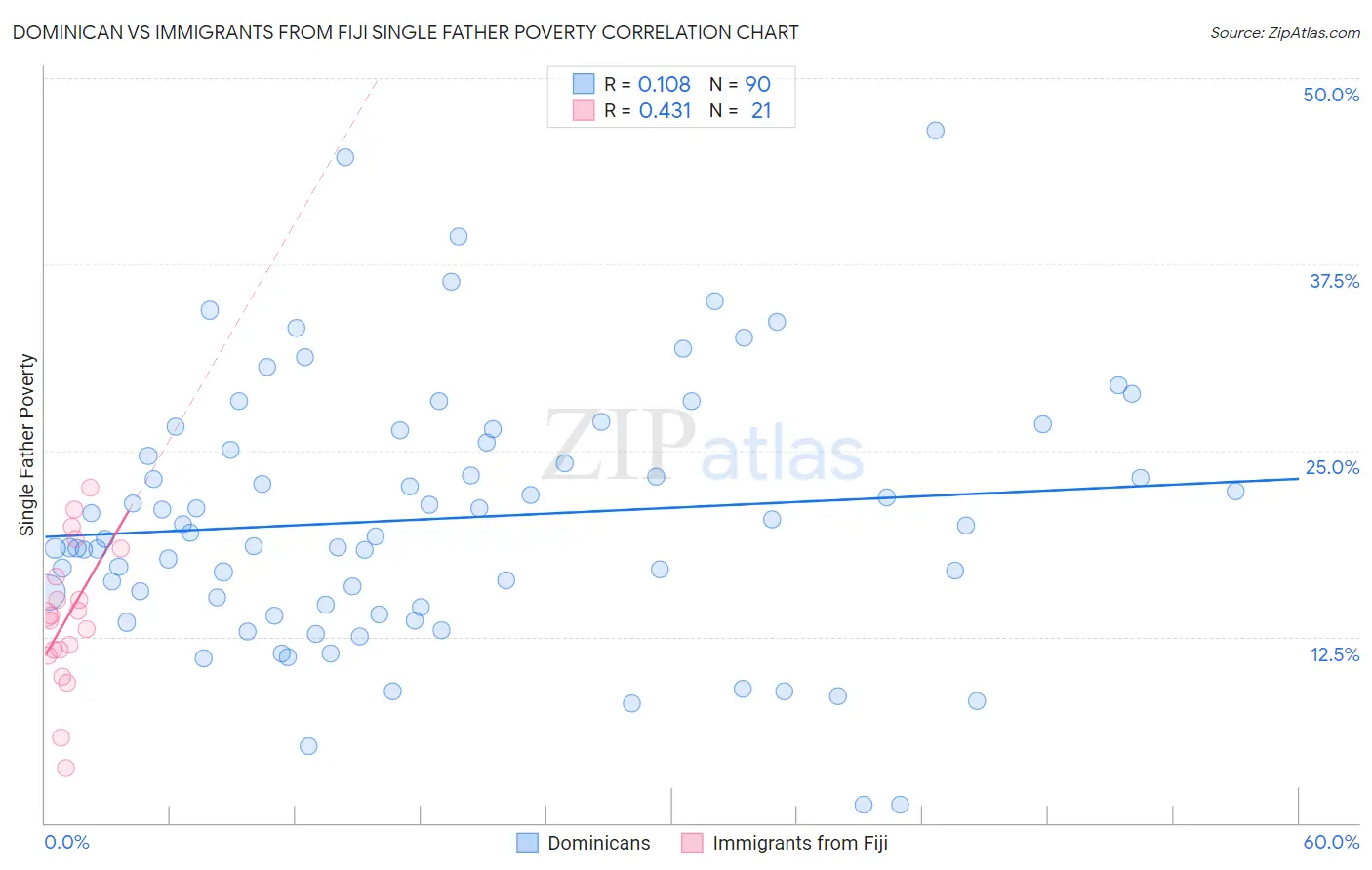 Dominican vs Immigrants from Fiji Single Father Poverty