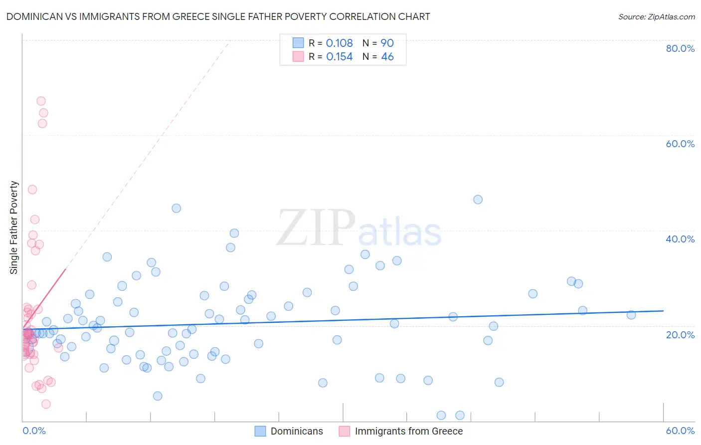 Dominican vs Immigrants from Greece Single Father Poverty