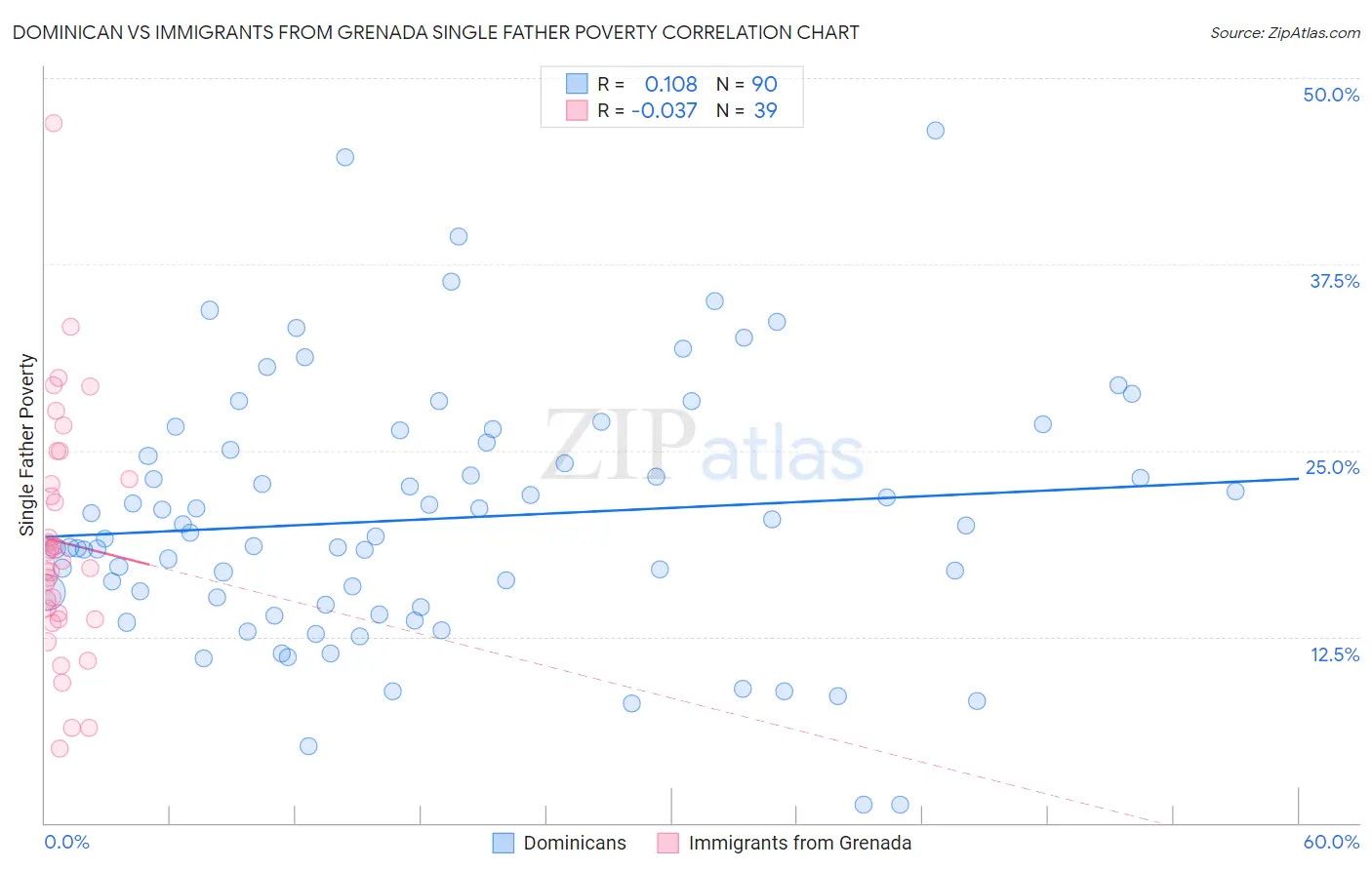 Dominican vs Immigrants from Grenada Single Father Poverty
