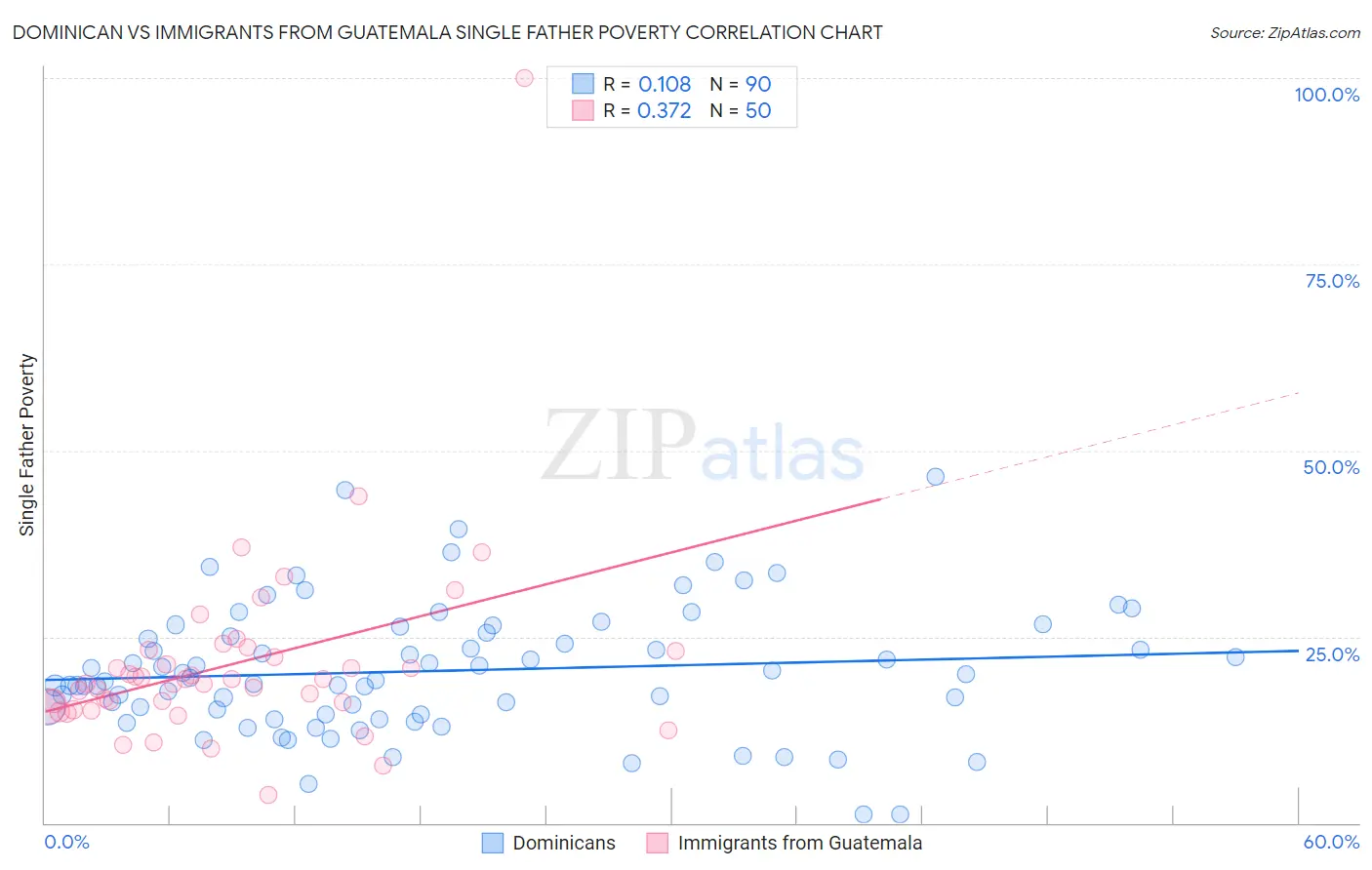 Dominican vs Immigrants from Guatemala Single Father Poverty