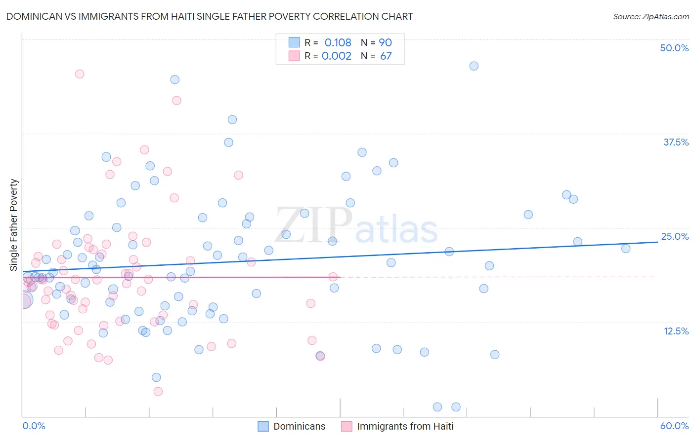 Dominican vs Immigrants from Haiti Single Father Poverty