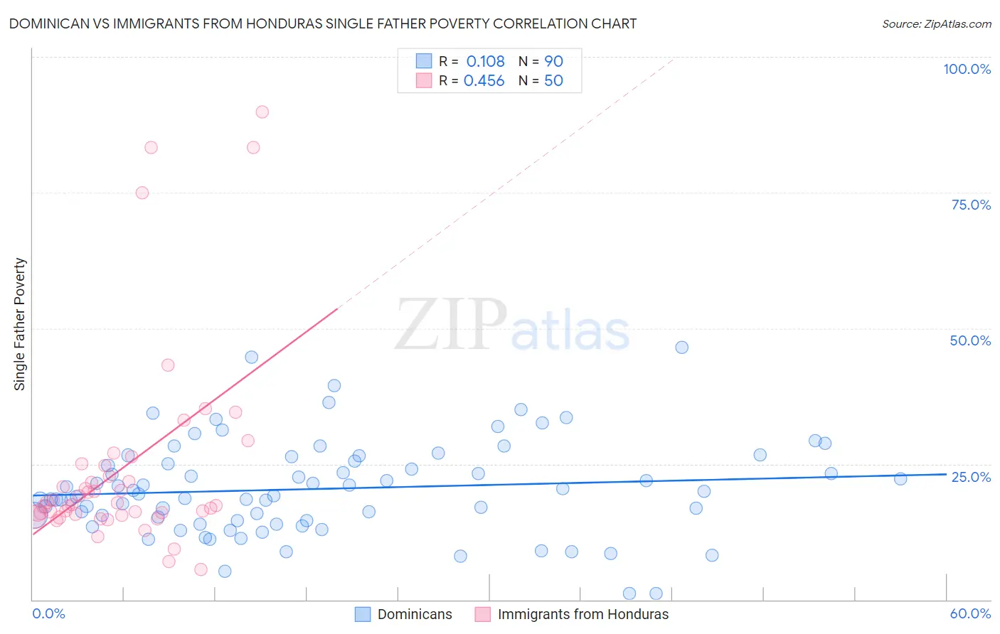 Dominican vs Immigrants from Honduras Single Father Poverty