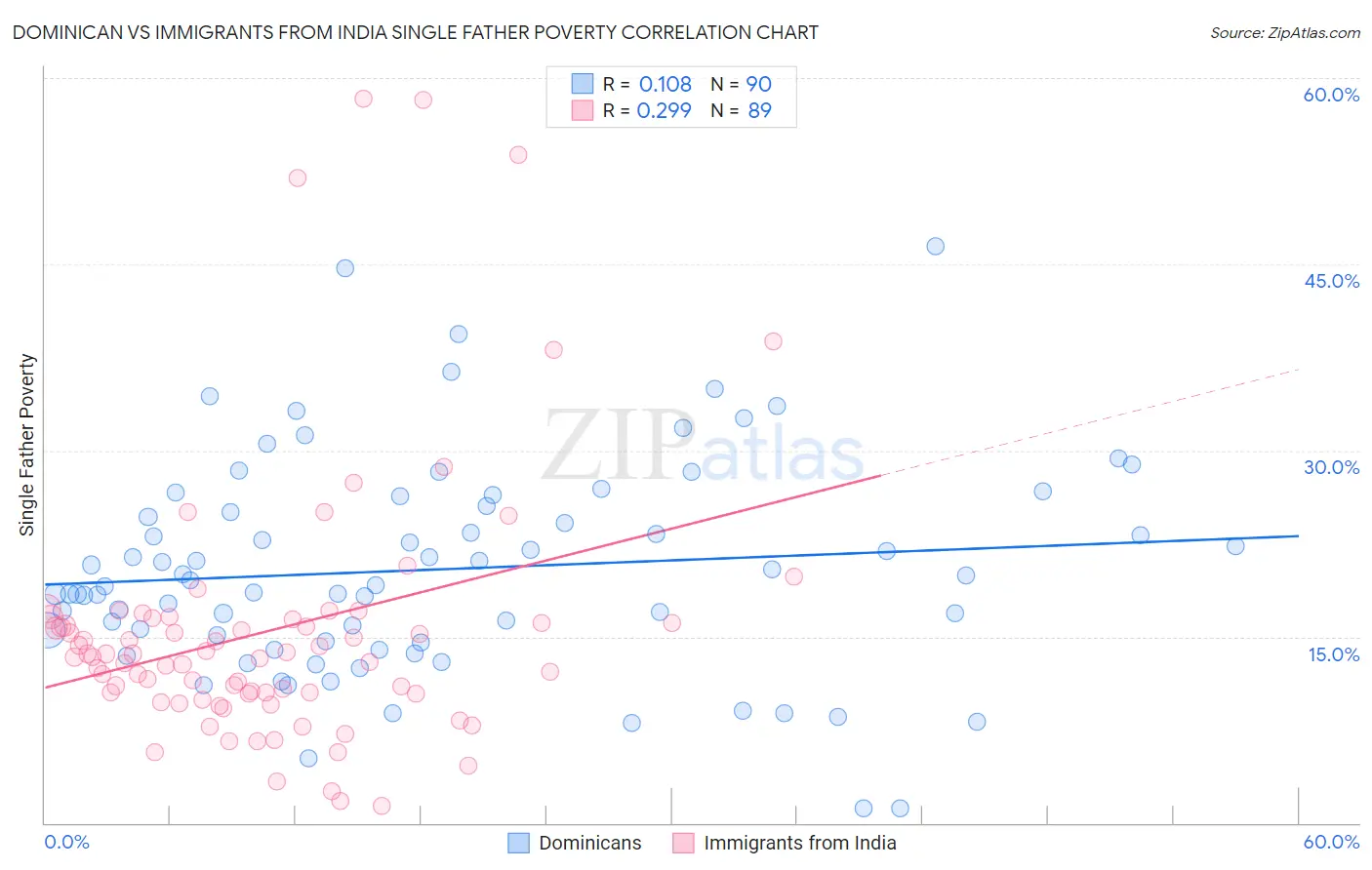 Dominican vs Immigrants from India Single Father Poverty