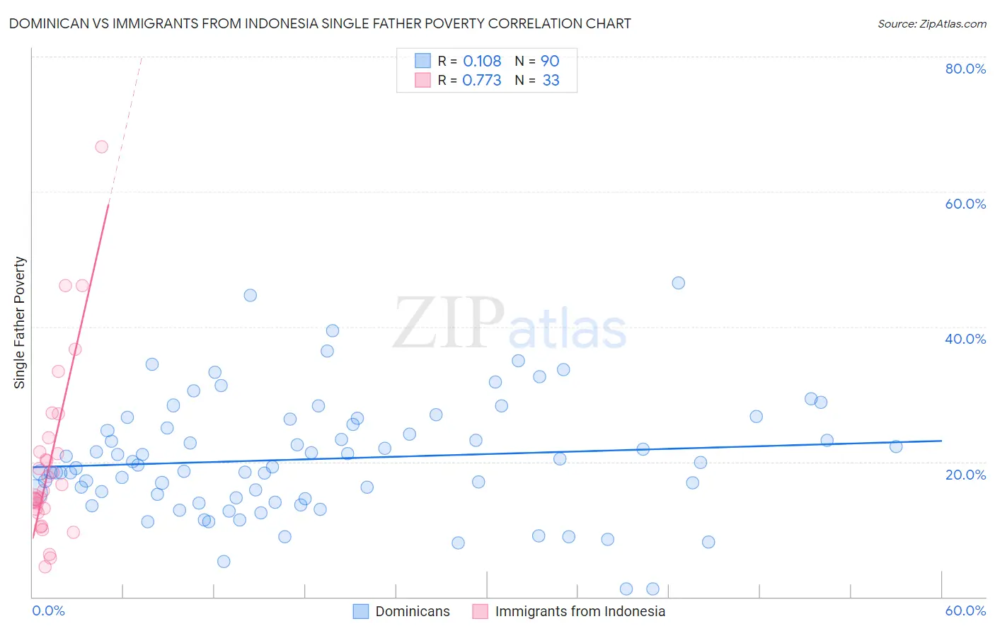 Dominican vs Immigrants from Indonesia Single Father Poverty