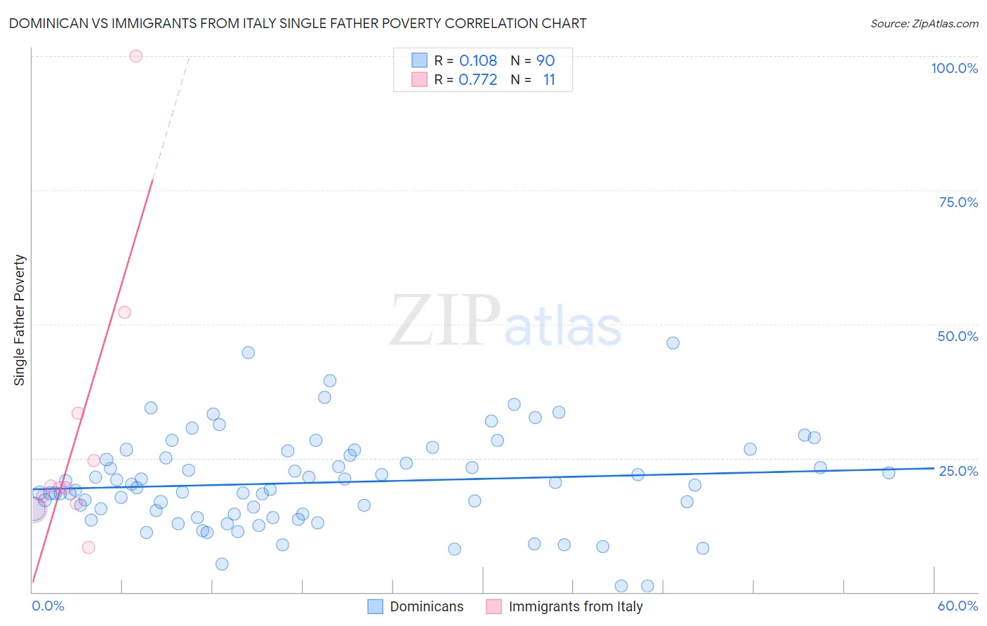 Dominican vs Immigrants from Italy Single Father Poverty