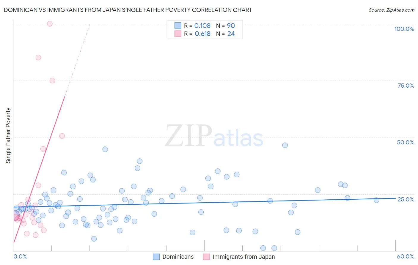 Dominican vs Immigrants from Japan Single Father Poverty