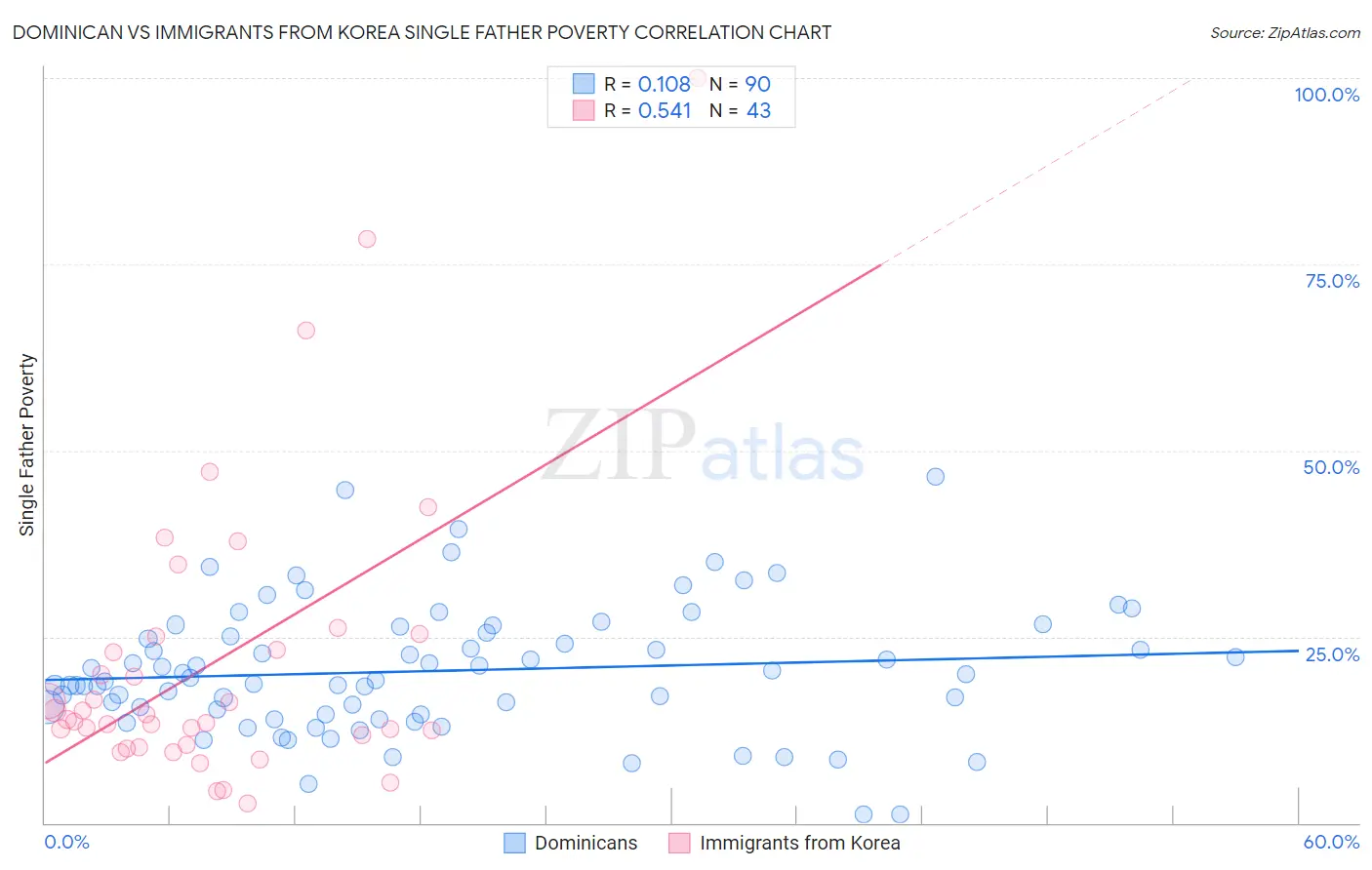 Dominican vs Immigrants from Korea Single Father Poverty