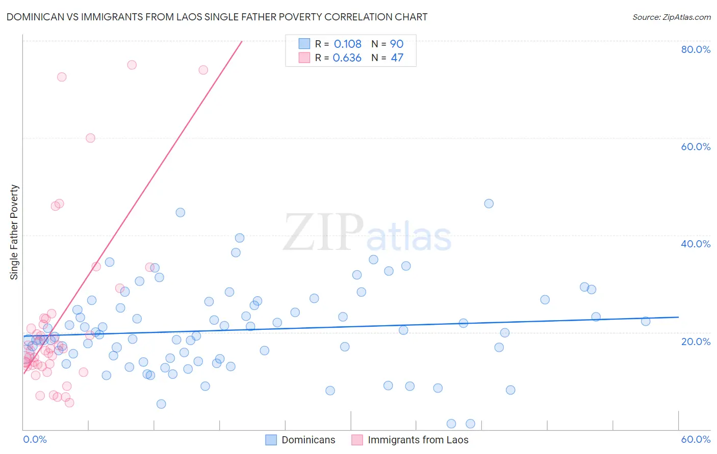 Dominican vs Immigrants from Laos Single Father Poverty