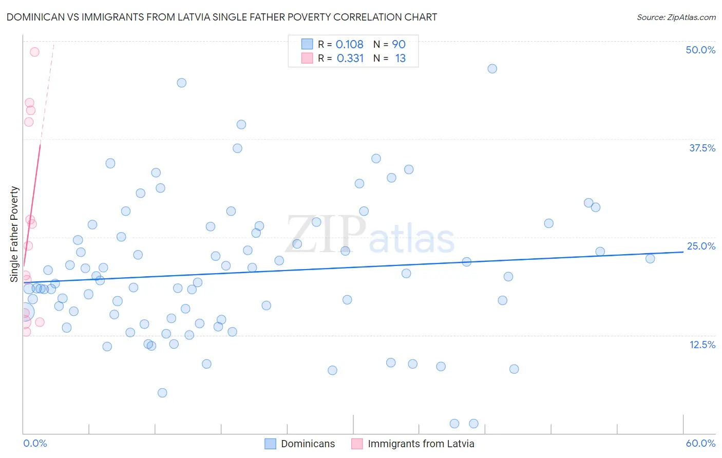 Dominican vs Immigrants from Latvia Single Father Poverty