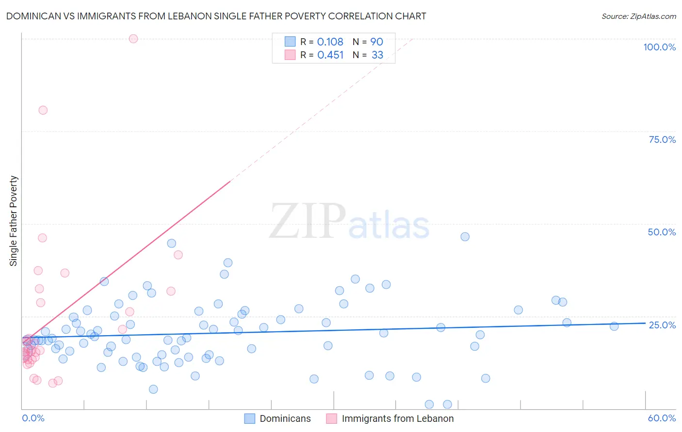 Dominican vs Immigrants from Lebanon Single Father Poverty